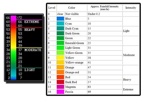 weather radar color chart
